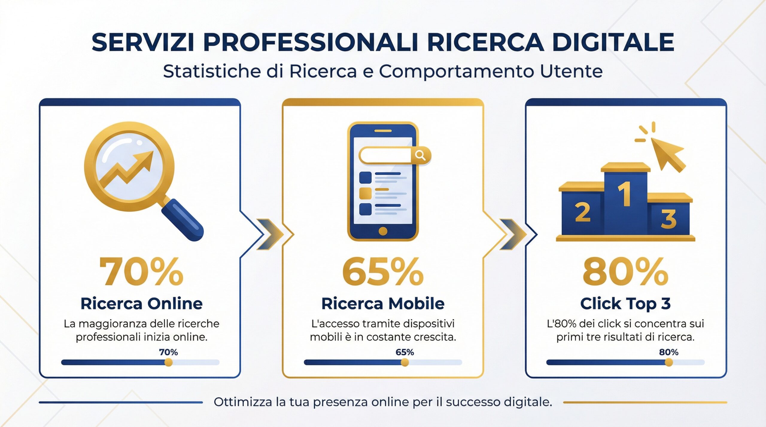 Infografica con statistiche chiave sulla ricerca online di professionisti nel 2026